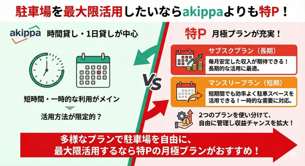 駐車場を最大限活用したいならakippaよりも特P！