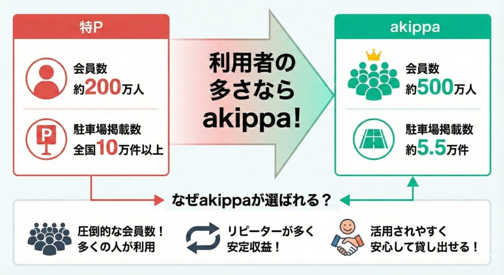 利用者の多さなら特Pよりもakippa！