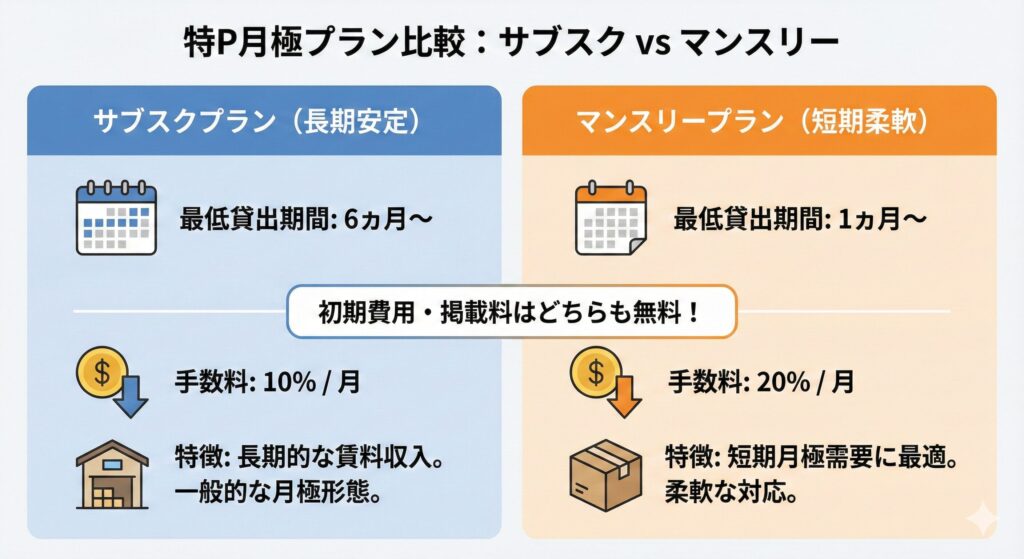 特Pの月極プラン サブスクプランとマンスリープランの2種類