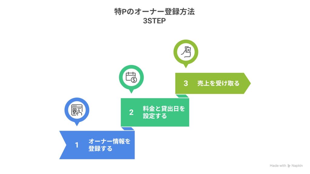 駐車場シェアリングサービス特Pのオーナー登録方法 