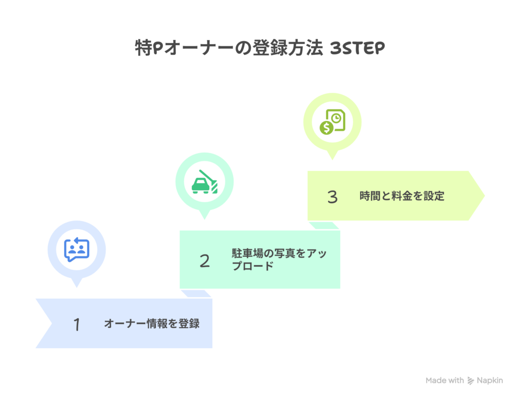 特Pオーナーの登録方法 3STEP