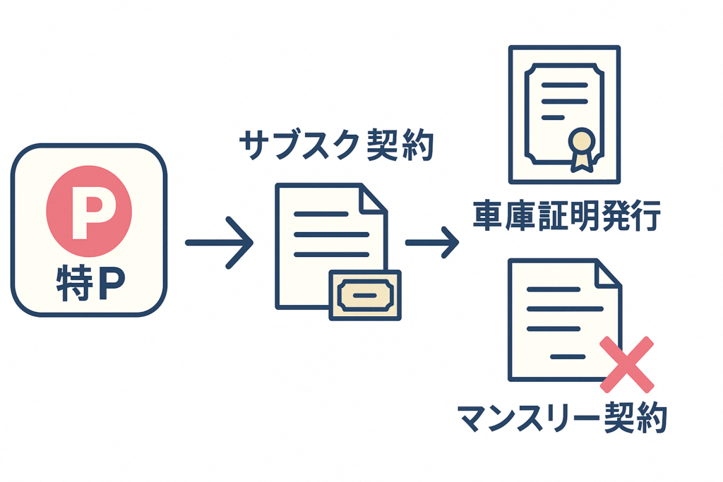 特Pで車庫証明を取得する方法とは？