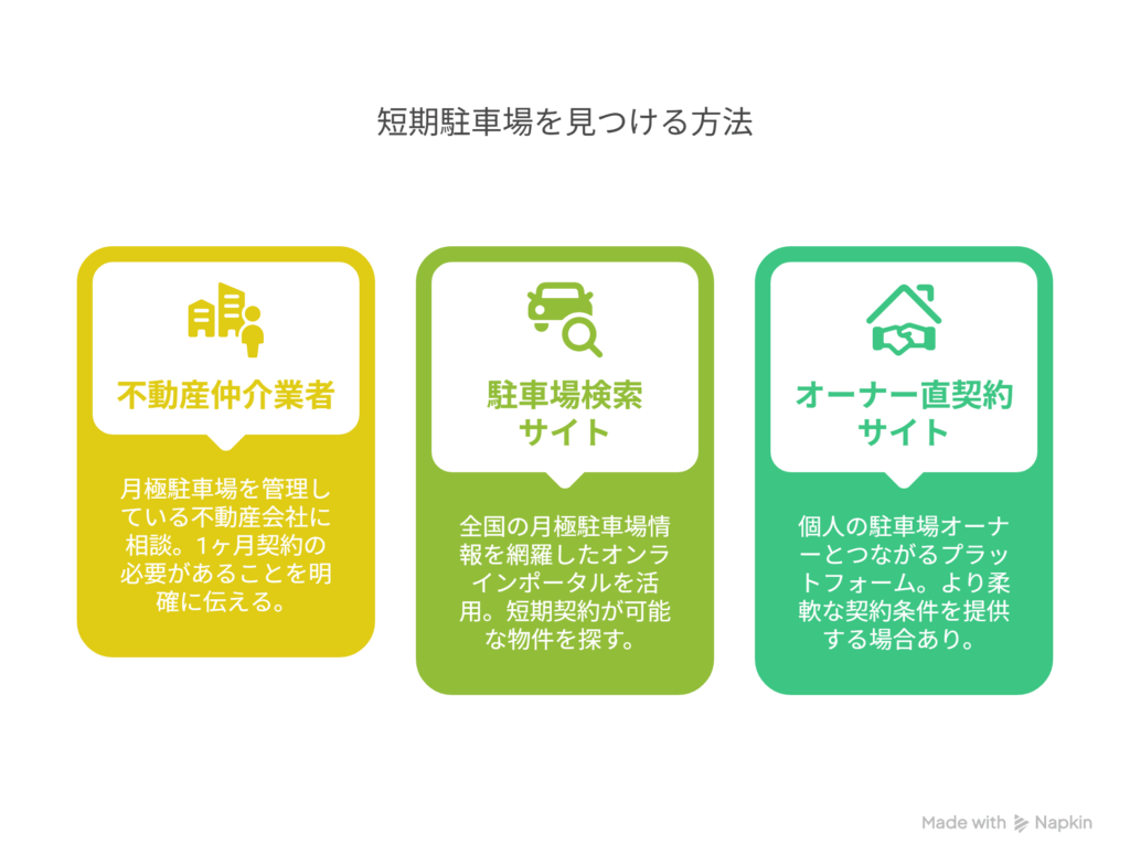 1ヶ月契約可能な駐車場を見つける方法