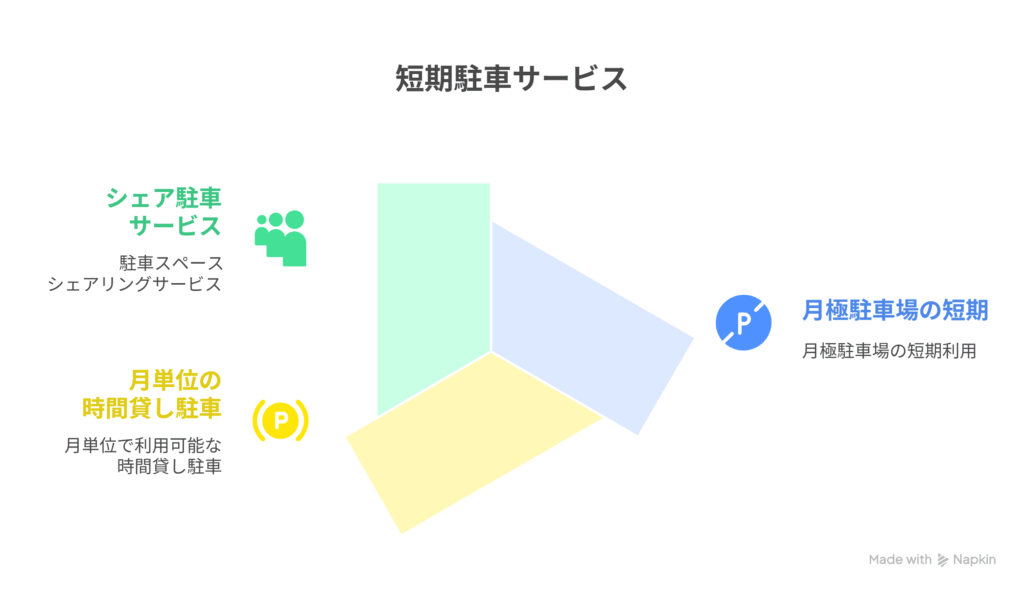駐車場を1ヶ月だけ借りたい人向け！賢い探し方と選び方
