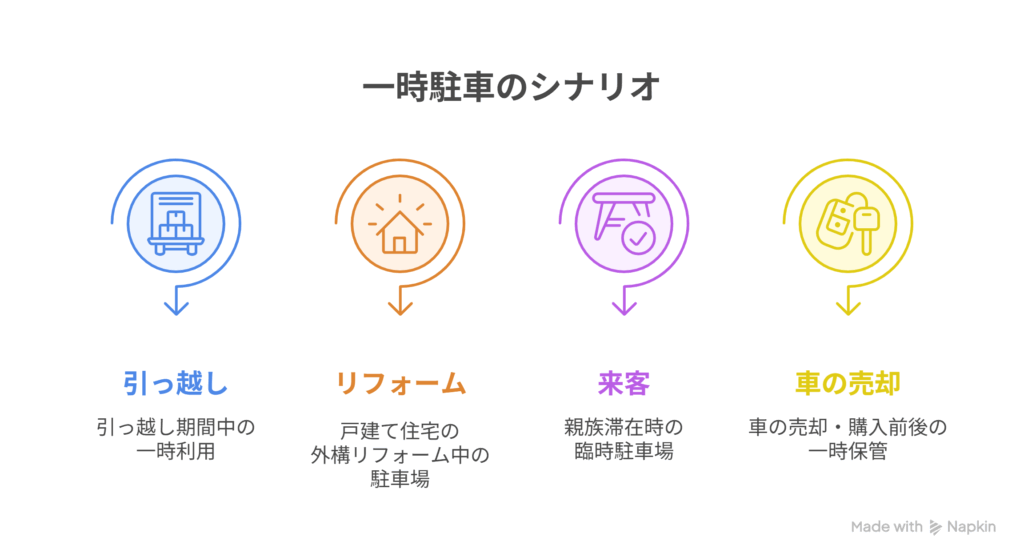 駐車場を1ヶ月だけ借りたい人向け！具体的な活用シーンを紹介