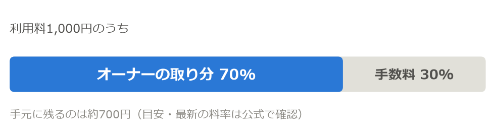 特Pの時間貸しの内訳。利用料1,000円のうちオーナーの取り分が70%、運営手数料が30%
