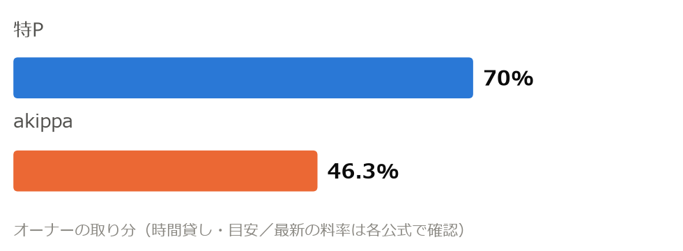 時間貸しのオーナー取り分の比較。特Pが70%、akippaが46.3%