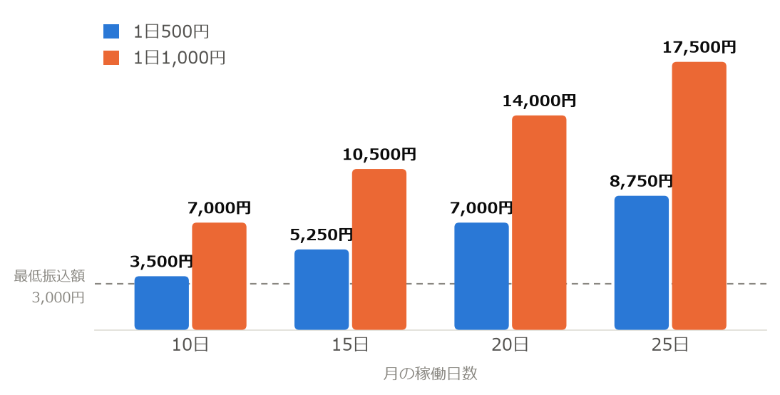 稼働日数別の月間手取りの棒グラフ。1日1,000円で月20日稼働なら手取り約14,000円