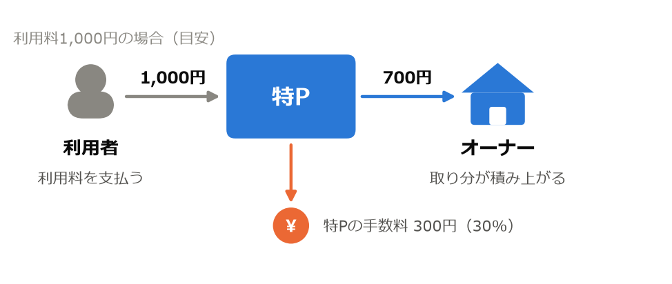 特Pの手数料が引かれる流れの図解。利用者が払った1,000円から特Pの手数料300円が引かれ、オーナーに700円が届く
